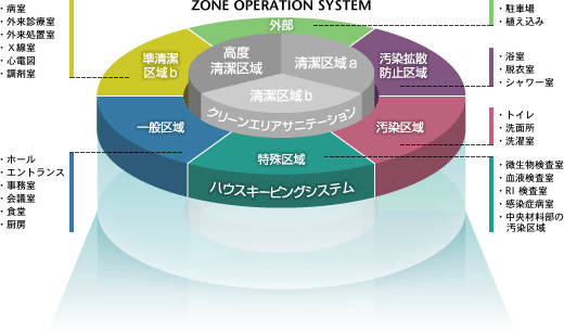 Zone Operation System